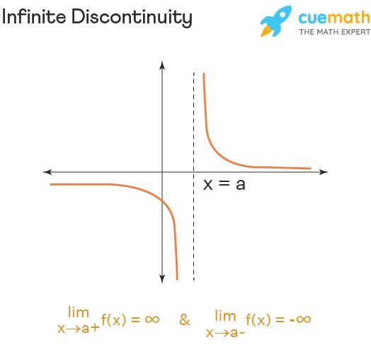 Infinite discontinuity is a non removable discontinuity