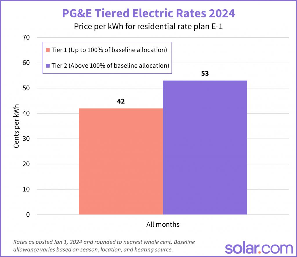 PGE Tiered Rates Q1 2024