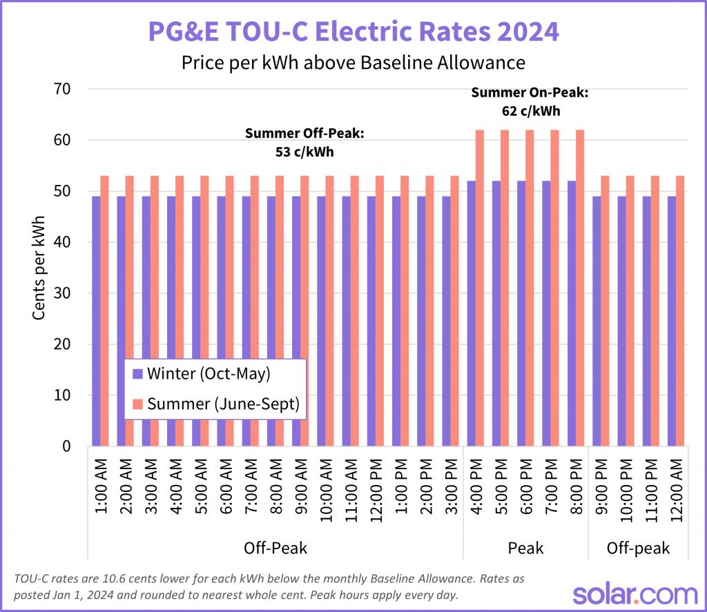 PGE TOU-C Rates 2024