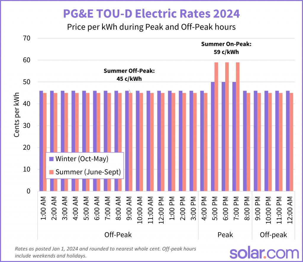 PGE TOU-D Rates 2024