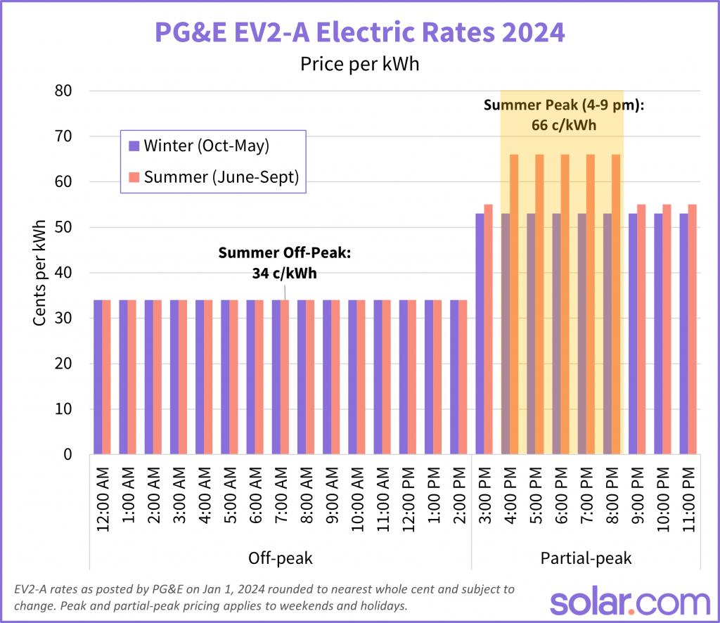 PGE EV2-A rates 2024