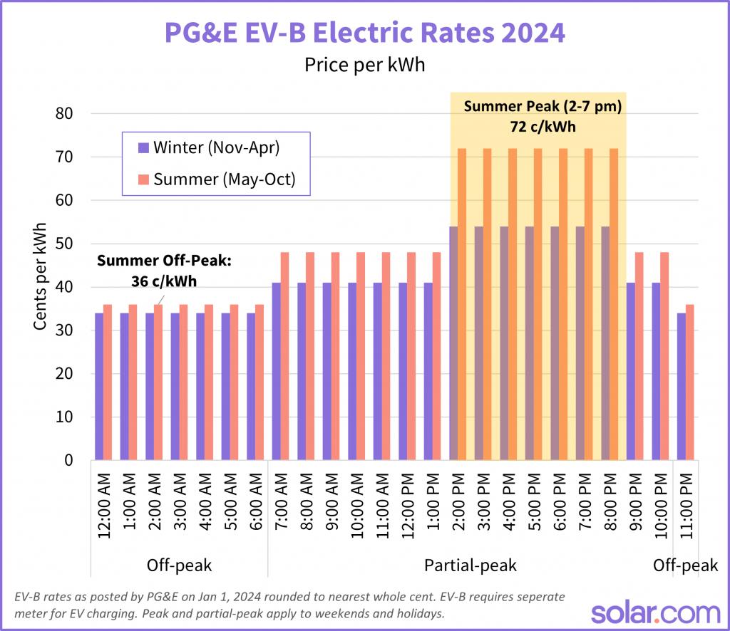 PGE EV-B rates 2024