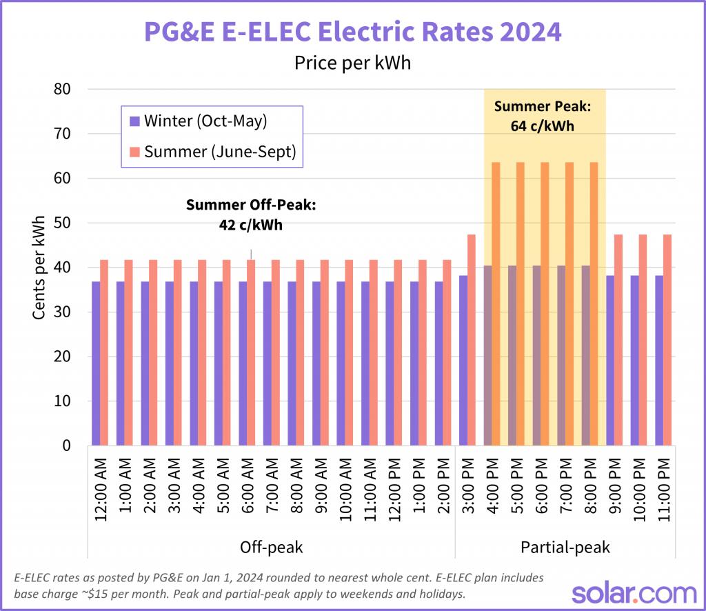 PGE E-ELEC Rates 2024