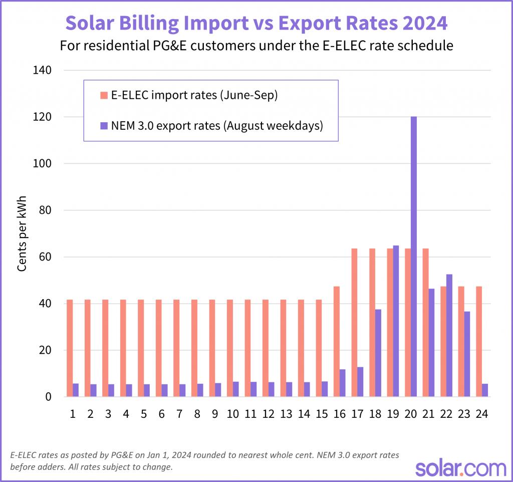 PGE NEM 3 vs E-ELEC 2024