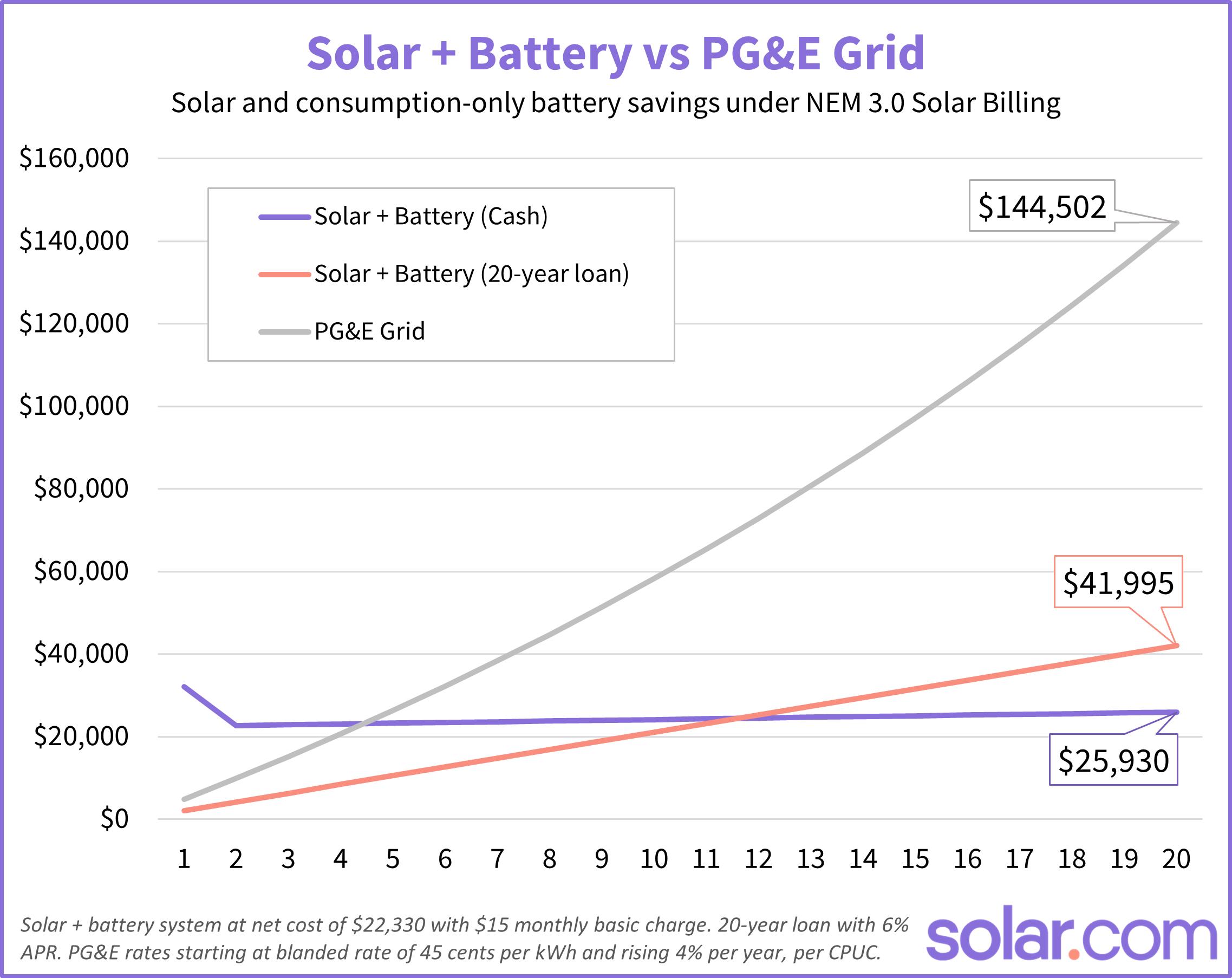 Chart depicting the cost of solar & consumption-only battery versus buying electricity from PG&E in 2024