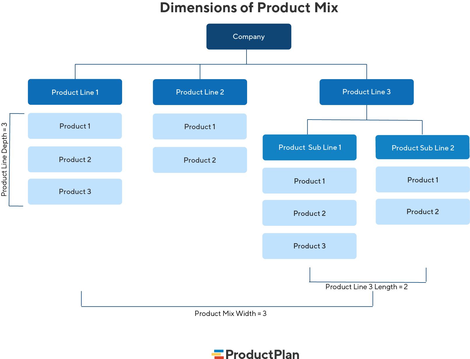 Dimensions of Product Mix | Product Plan