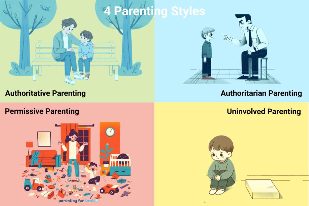 Types of parenting styles chart illustrating parenting styles thoery. Authoritative which is the best parenting style includes montessori, democratic, positive, and flexible style. Authoritarian includes helicopter, tiger, intensive, overparenting, tough love, autocratic, inflexible, and disciplinarian style. Permissive includes indulgent and laissez-fair style. Uninvolved includes disengaged, indifferent, and neglectful style.