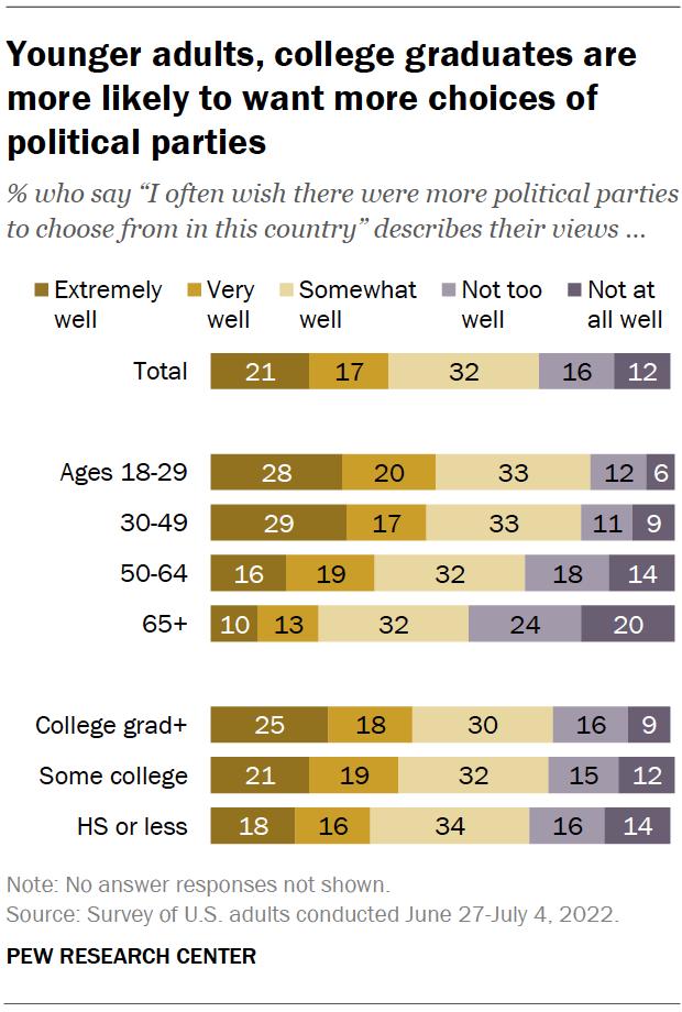 Chart shows younger adults, college graduates are more likely to want more choices of political parties