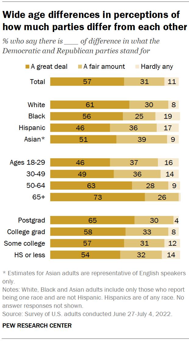 Chart shows wide age differences in perceptions of how much parties differ from each other