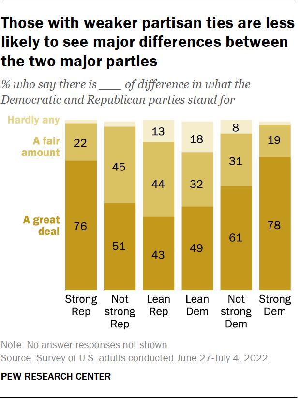 Chart shows those with weaker partisan ties are less likely to see major differences between the two major parties