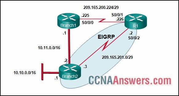 Currently router R1 uses an EIGRP route learned from Branch2 to reach the 10.10.0.0/16 network