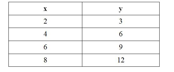 common difference table