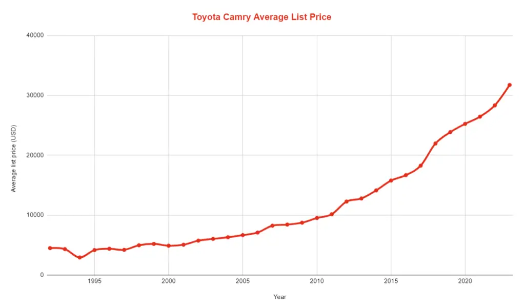 Toyota Camry Average List Price