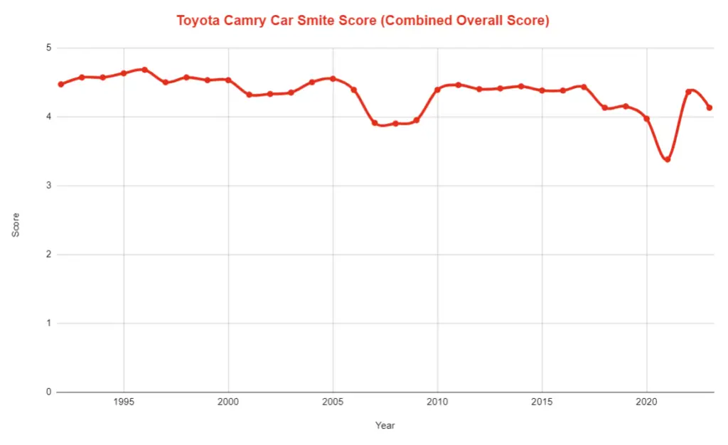 Toyota Camry Car Smite Score Combined Overall Score