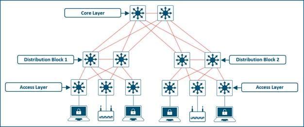 Layer 3 Routed Access Design