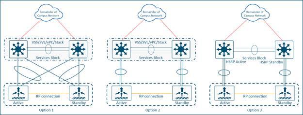 WLC High Availability Pair Connection Options