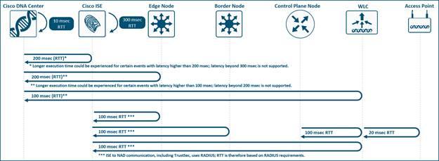 Cisco SD-Access Network Latency Requirements