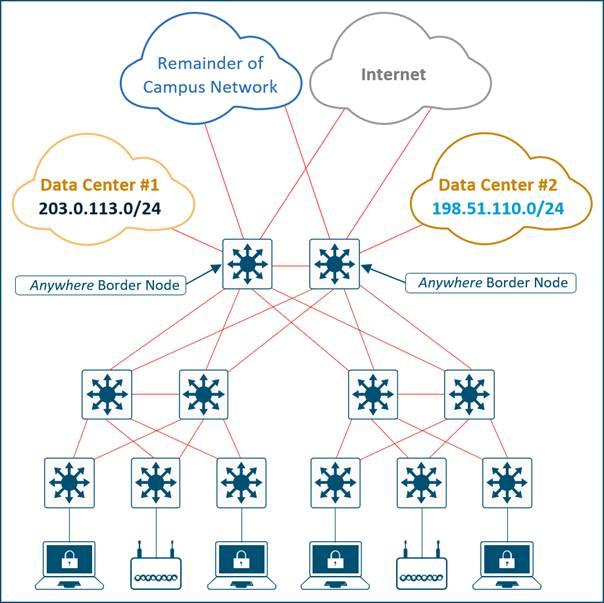 Anywhere Border Node Example