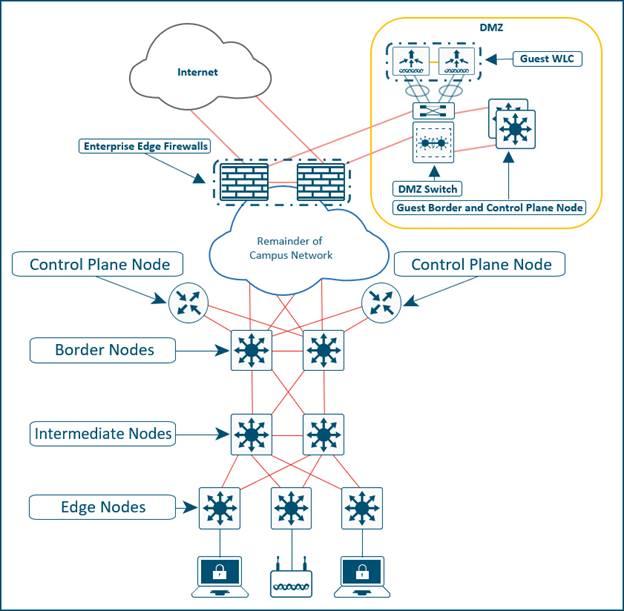 Guest Border and Control Plane Node Example Topology