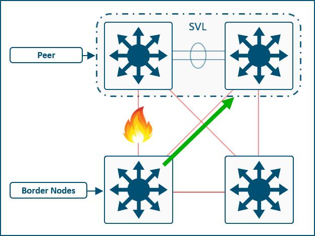 Triangle Topology Failover Scenario