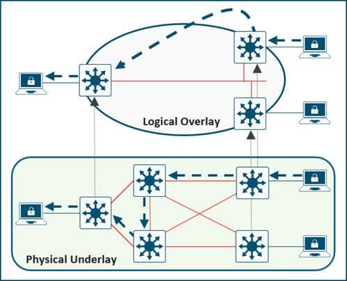 Overlay and Underlay Relationship