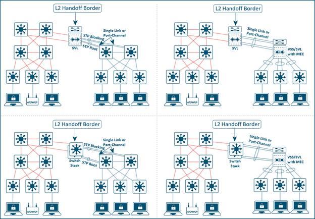 Layer 2 Border Handoff Topologies