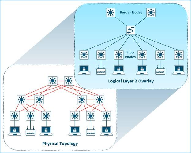 Layer 2 Overlay - Logically Switch Connectivity