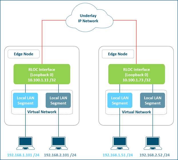 Subnet Stretching - Example