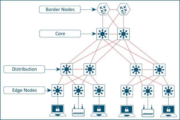 Intermediate Nodes in SD-Access - Example