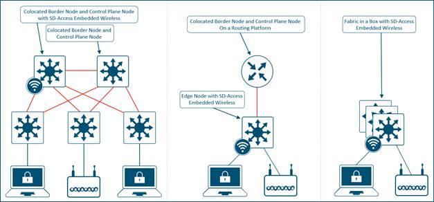 SD-Access Embedded Wireless Supported Topologies