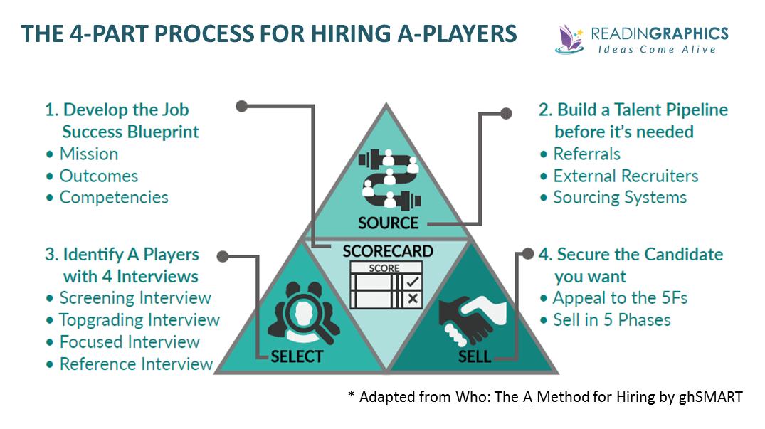 Who The A Method for Hiring summary_scorecard sample