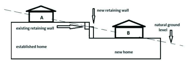 An image showing a new home owned by neighbour B downslope wishing to excavate and erect a new retaining wall next to an existing one up slope.