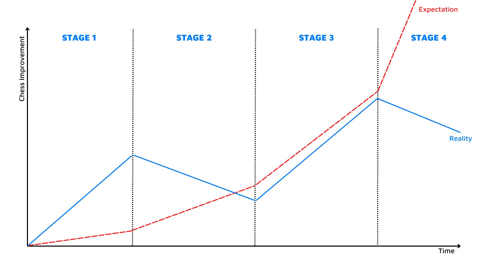 Expectation vs. Reality When Getting Better At Chess