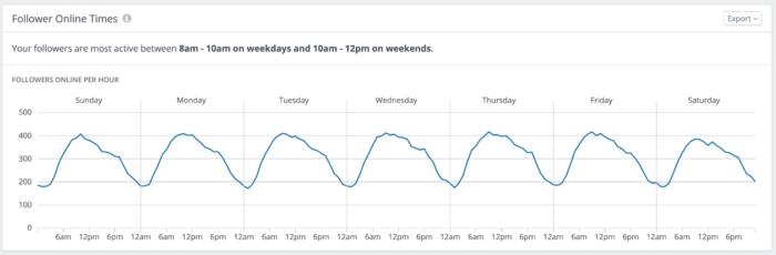 Easily view your follower online times and see the hours and days information in a single chart