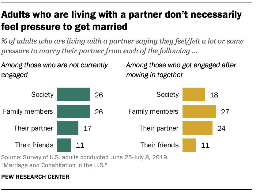 Adults who are living with a partner don