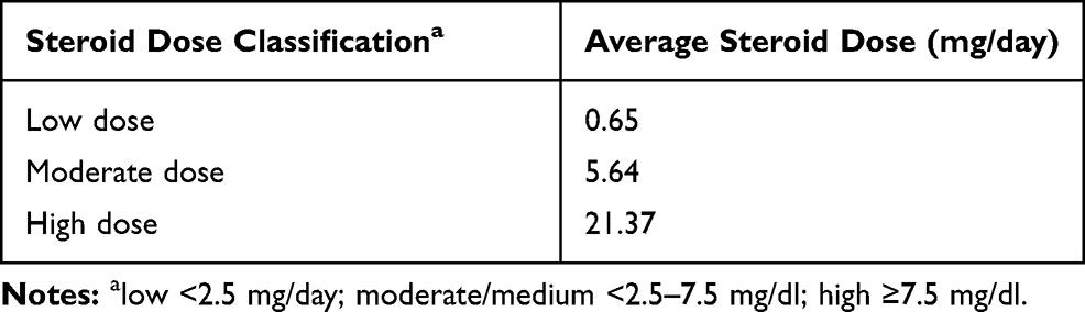 Correlation Between Steroid Therapy and Lipid Profile in Systemic Lupus Erythematosus Patients