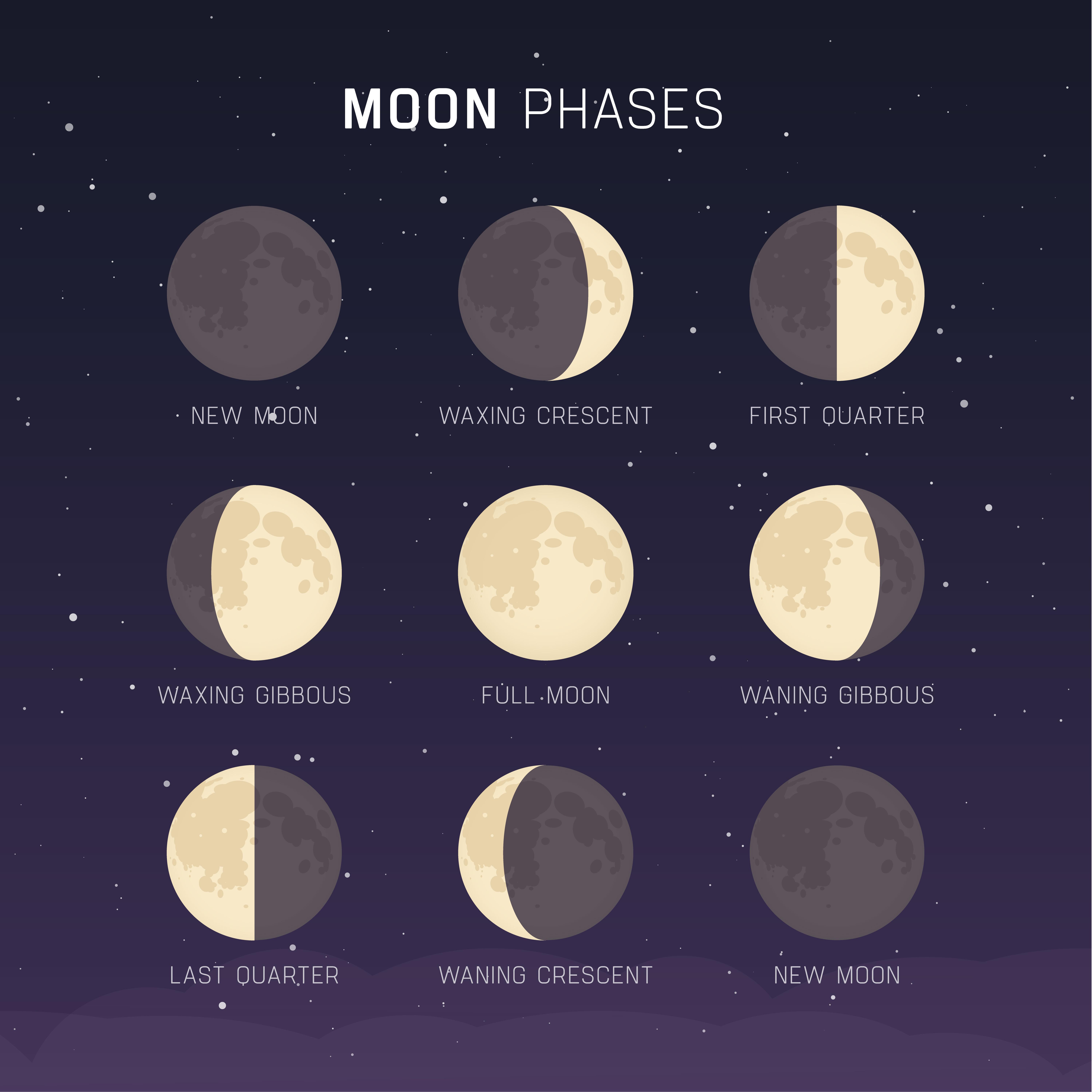 Why does the moon change shape?