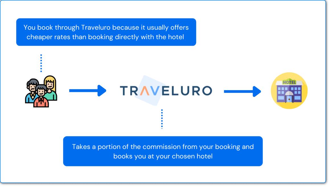 How Does Traveluro Work