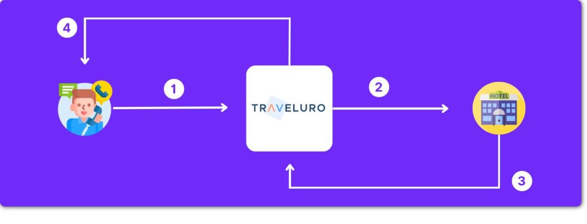 How Traveluro Works