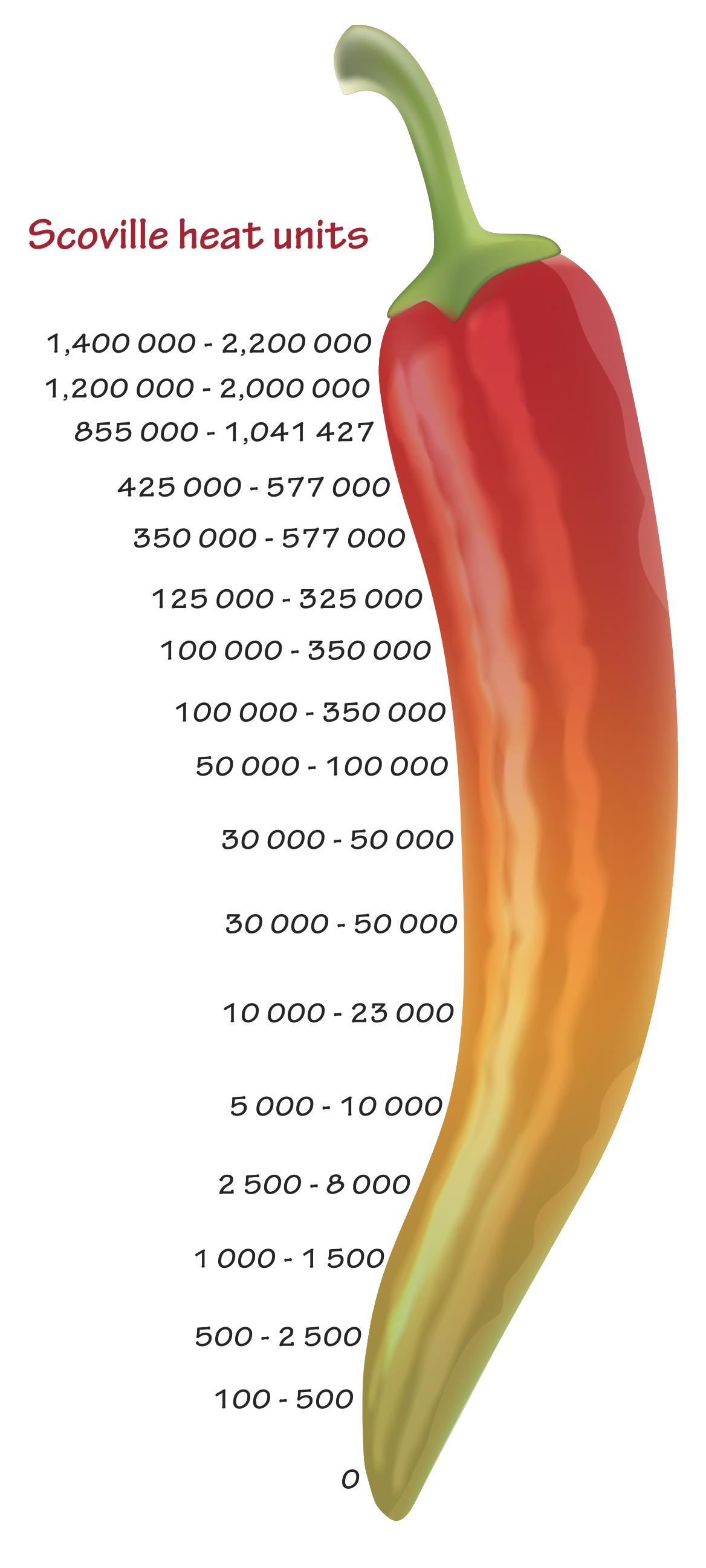 The Scoville Scale