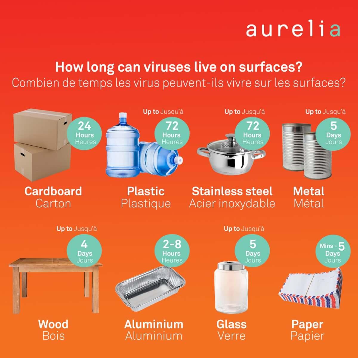 Aurelia Gloves Canada Blog Viruses on surfaces