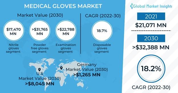Medical Gloves Market