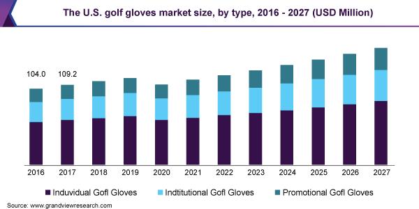 The U.S. golf gloves market size