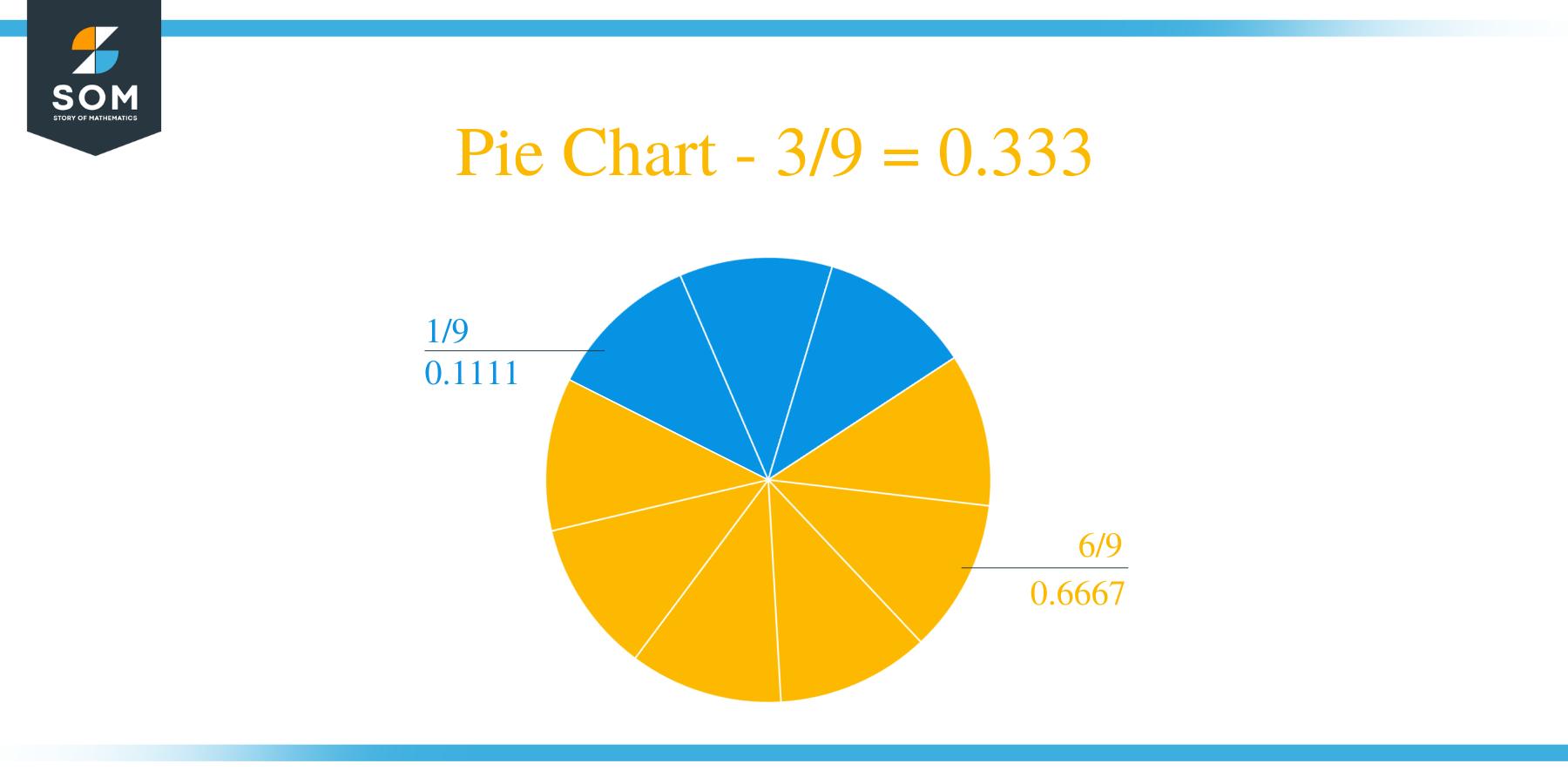 Pie Chart 3/9 Long Division Method