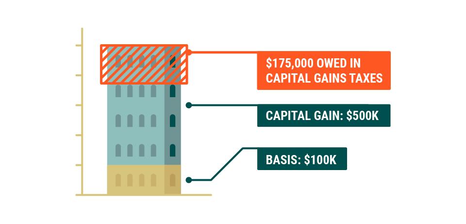 A graphic of a building divided into three parts: the basis of $100,000, the capital gain of $500,000, and a third part demonstrating the potential capital gains tax of $175,000 that would be owed if an investor does not defer capital gains through an installment sale utilizing a deferred sales trust.