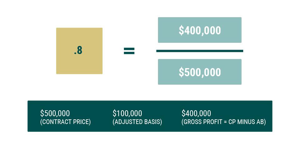 A graphic illustrating a specific example of how to determine the gross profit ratio when utilizing a deferred sales trust in an installment sale: in this case, a point-eight gross profit ratio is found by dividing the $400,000 gross profit by the $500,000 contract price.