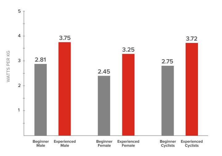 This displays the watt per kg for TrainerRoad athletes. Beginner Male 2.81, Experienced male 3.75, Beginner female 2.45, experience female, 3.25.