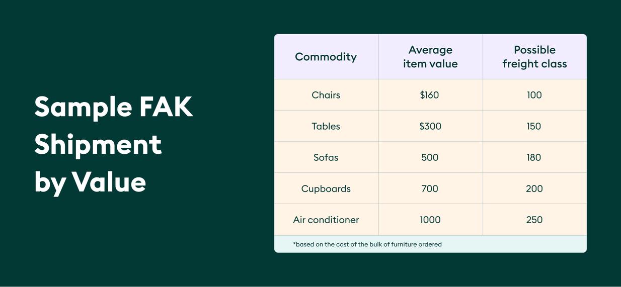 FAK shipment value