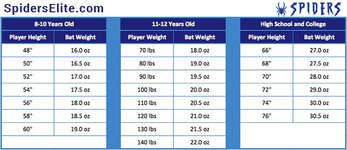 Baseball Bat Drop Weight Chart