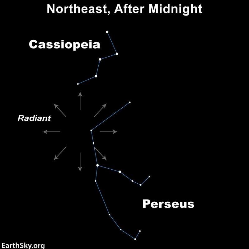 Star chart with radiant arrows in one spot.